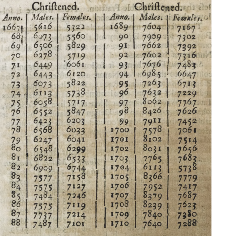Bal oldal: Facsimile oldal Arbuthnot eredeti, 1711-es publikációjából, mely a táblázatának a végét mutatja; mindkét hasábban az évszám melletti bal oldali oszlop a fiúk, a jobb oldali a lányok száma. A cikksorozat későbbi részében lesz még róla szó, hogy még a teljesen banális tévesztések, például a szedési hibák szerepét sem szabad alábecsülni, erre ez a táblázat is egy korai példát szolgáltat: nézzük meg közelebbről az 1674-es és az 1704-es évet! Jobb oldal: Arbuthnot adatai grafikusan ábrázolva. (Arbuthnot így még nem ábrázolhatta az adatait, ezt a vizualizációs módot ugyanis csak a 18. század végén ötlötte ki William Playfair -- szintén skót -- matematikus, aki emellett elsőként használt oszlopdiagramot, vonaldiagramot és kördiagramot is adatok vizualizálására.)