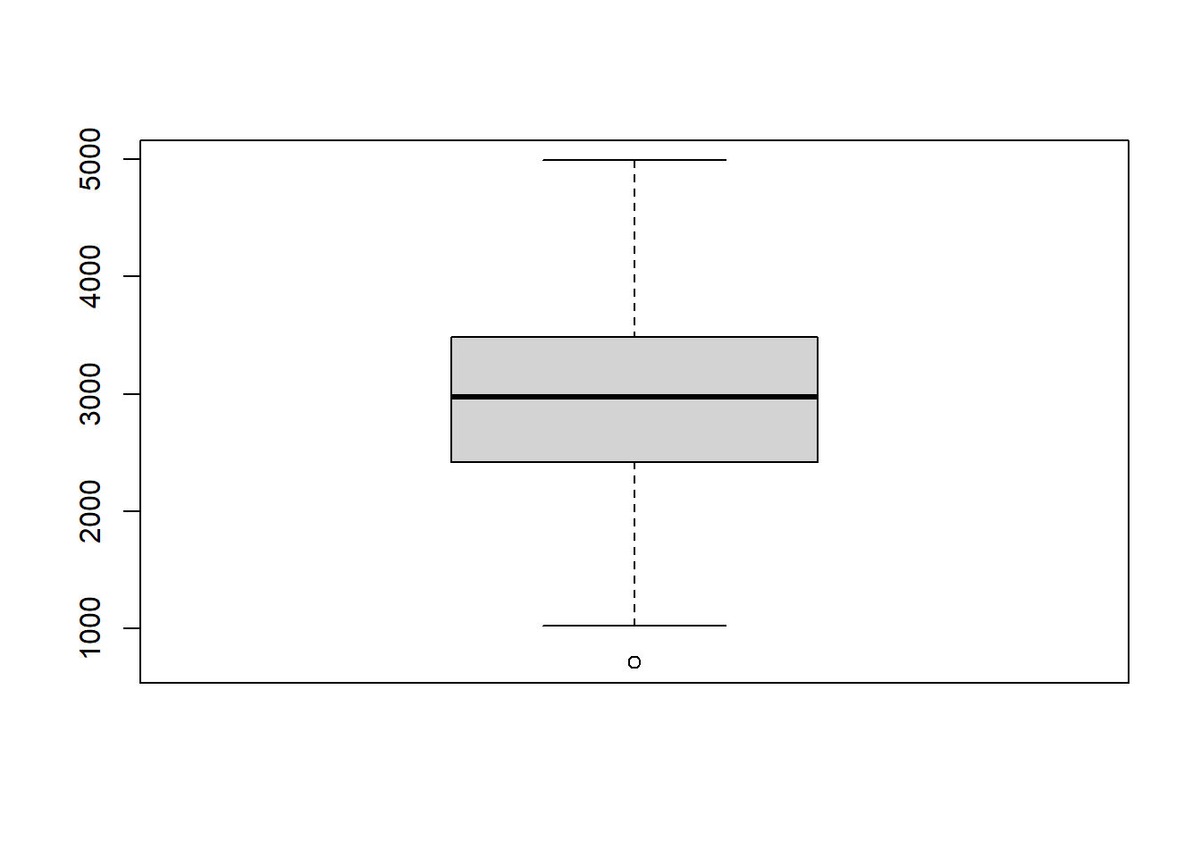 Példa egy mennyiségi változó ábrázolására boxplottal.